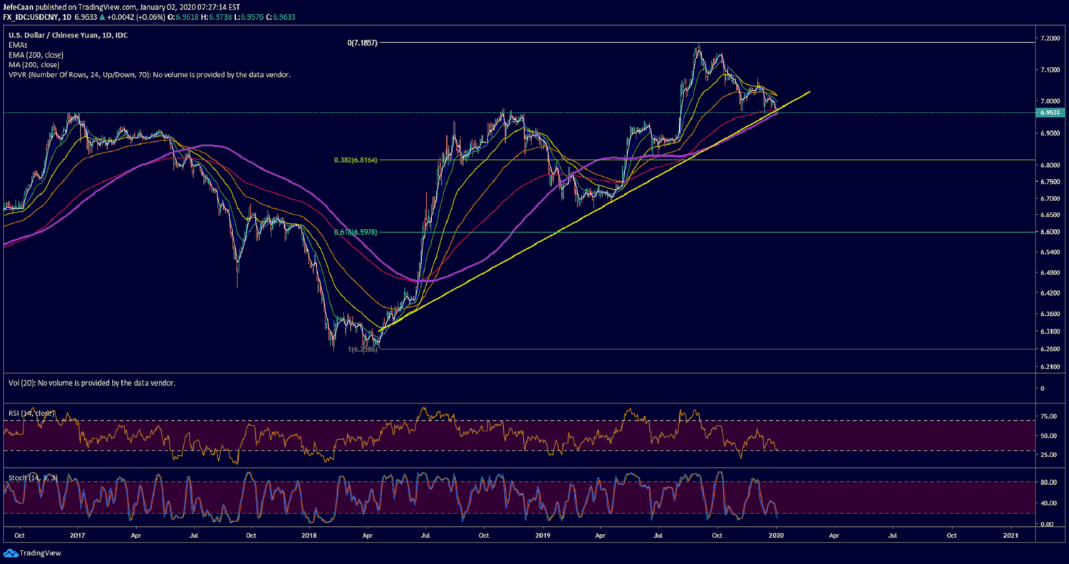 USD/CNY Outlook Points To Risk Of Major Bitcoin (BTC) Selloff Before Halving