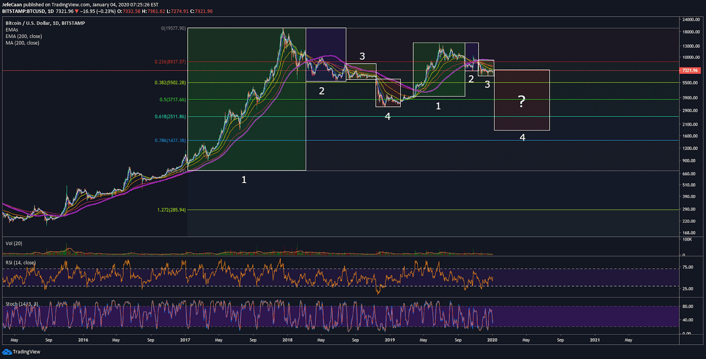 Bitcoin (BTC) Has Not Capitulated Yet, Here’s What It Means For The Price