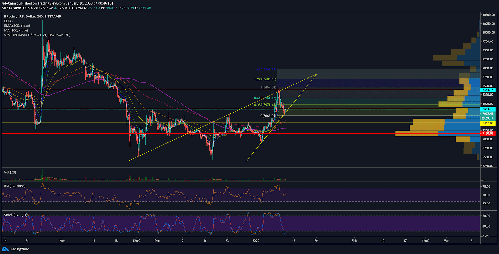 Bitcoin (BTC) Inches Closer To The Beginning Of Another Downtrend
