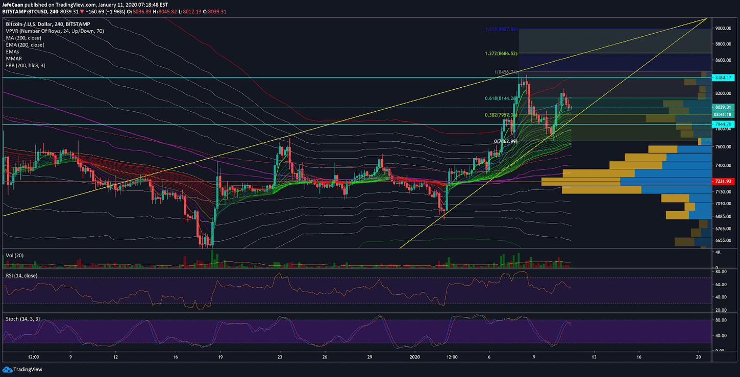 How A Decline Below $8k Would Put Bitcoin (BTC) In Serious Trouble