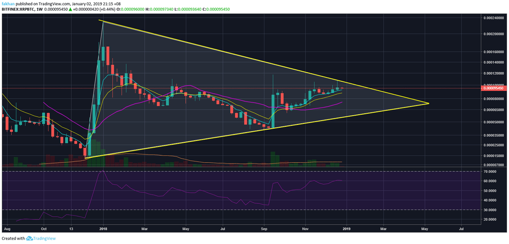 XRP down 30% against Bitcoin in 2019 so far: how do traders feel?