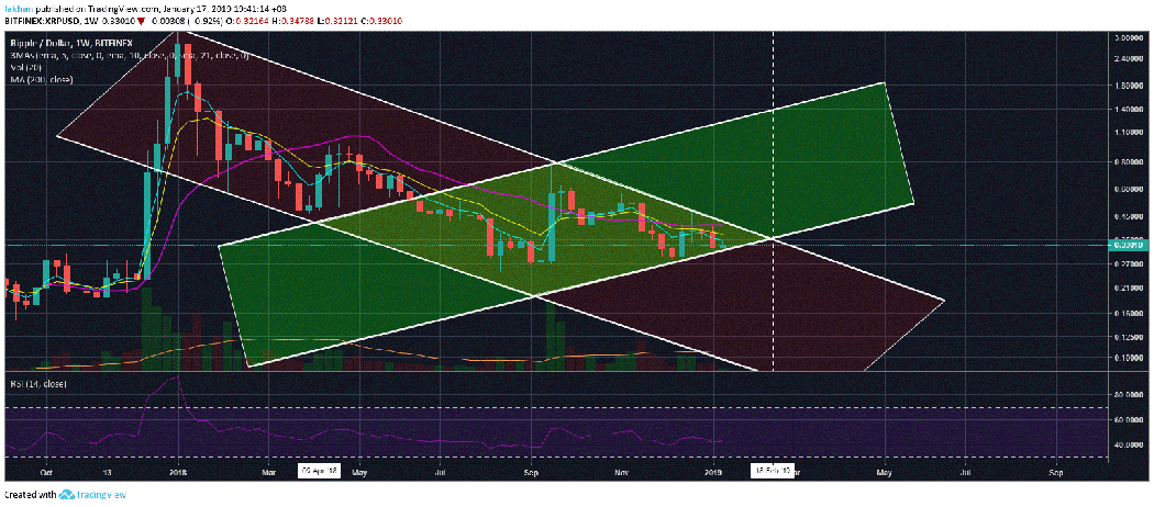 Trading on Bitfinex