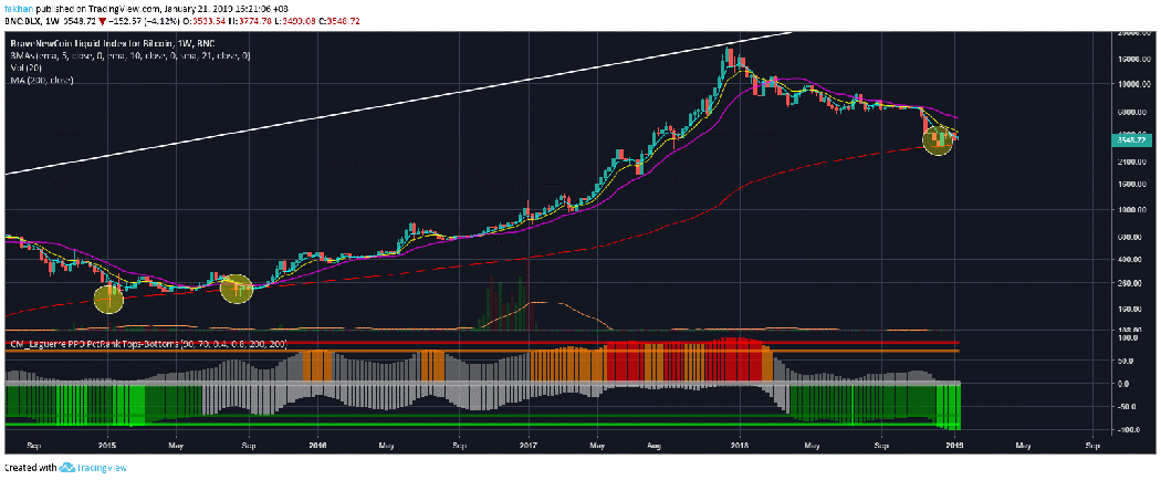 bitcoin 200 week ma