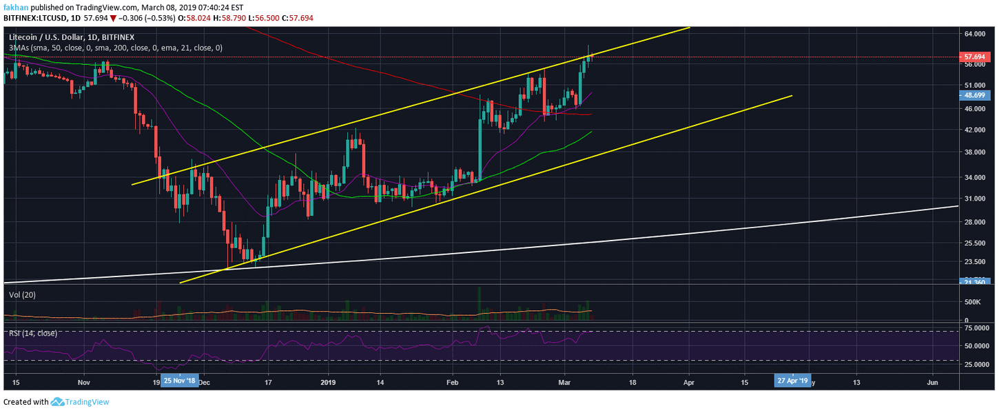 Litecoin (LTC) Explodes, Is this the “Venezuelan Effect”?