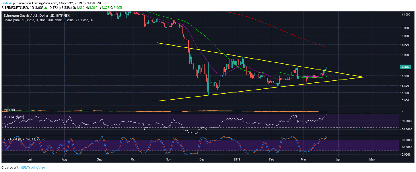 (ETC) Ethereum Classic Price Prediction 2018 / 2019 / 2020 / 5 years