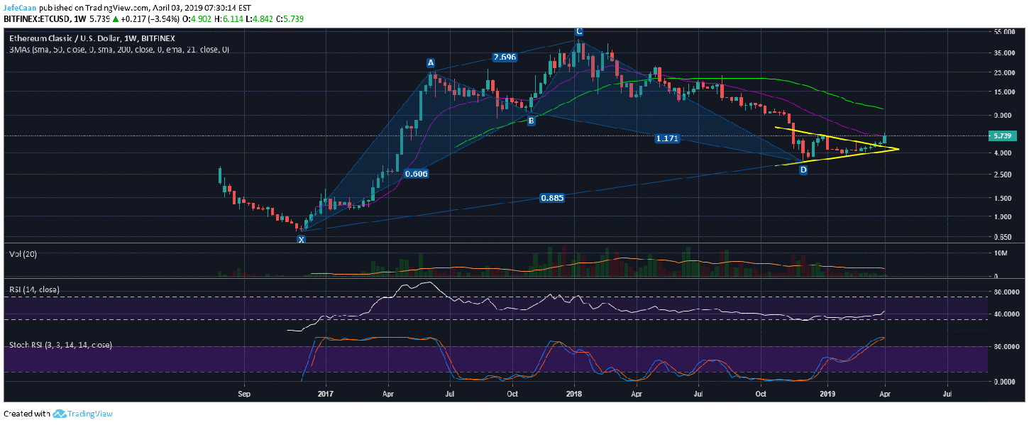 Ethereum Classic (ETC) Retraces Below 21 Week EMA As Rally Comes To A Halt Ethereum Classic (ETC) Retraces Below 21 Week EMA As Rally Comes To A Halt thumbnail