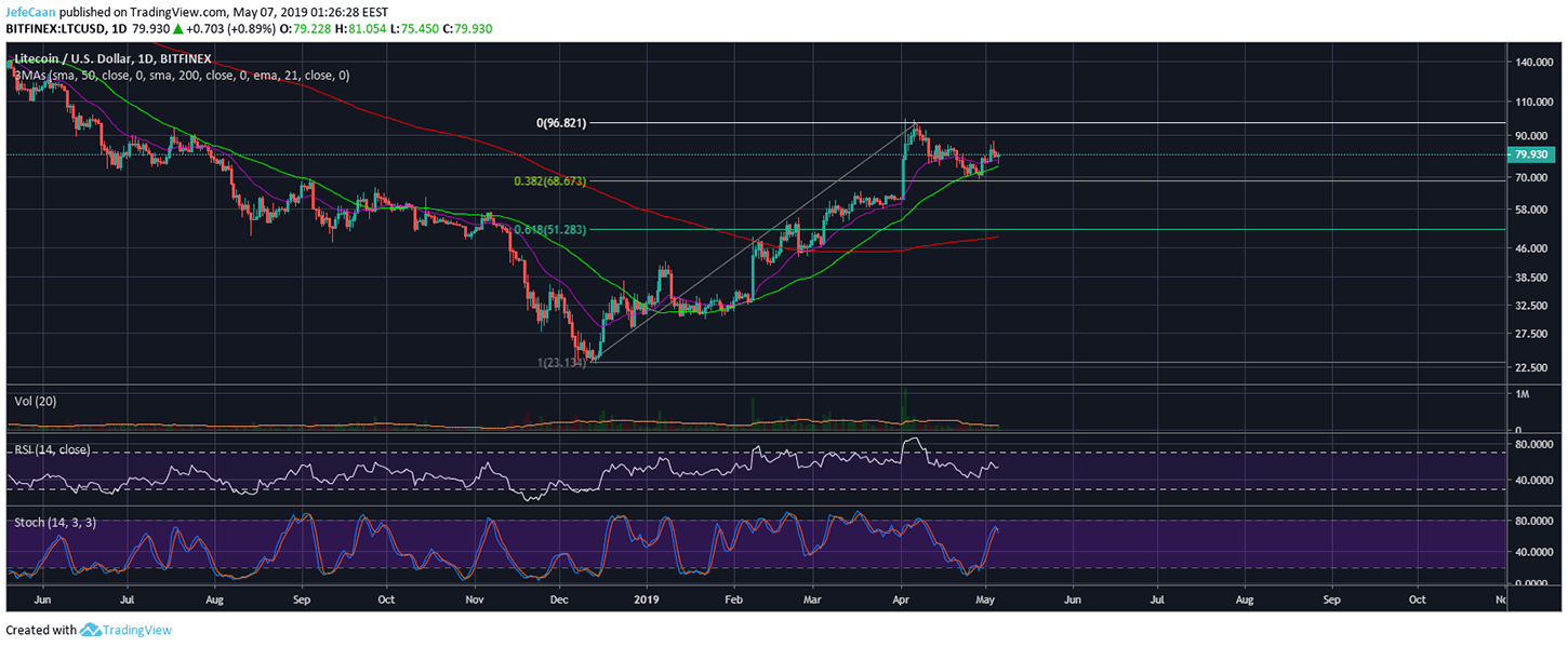 How to Trade Crypto On Gemini