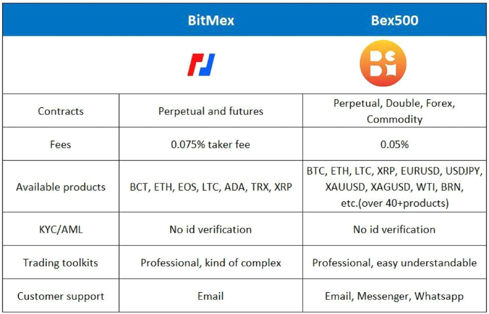 Maker Taker Fees Bitmex Is Iota Listed On Bittrex