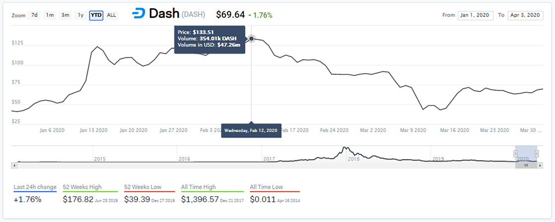 dash performance crypto