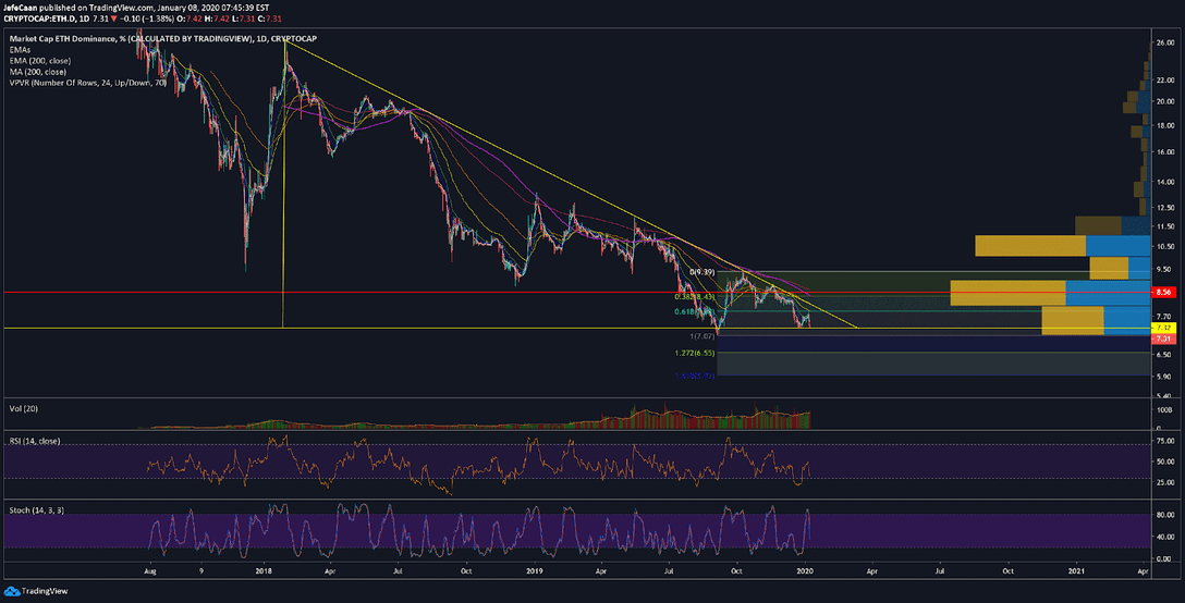 Ethereum (ETH) Dominance Continues To Decline As Bitcoin (BTC) Pumps Past $8k 