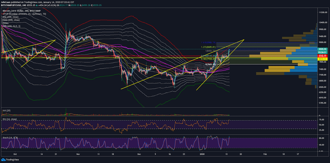 Bitcoin (BTC) May See Further Upside Near-Term But The Risks Outweigh The Rewards 