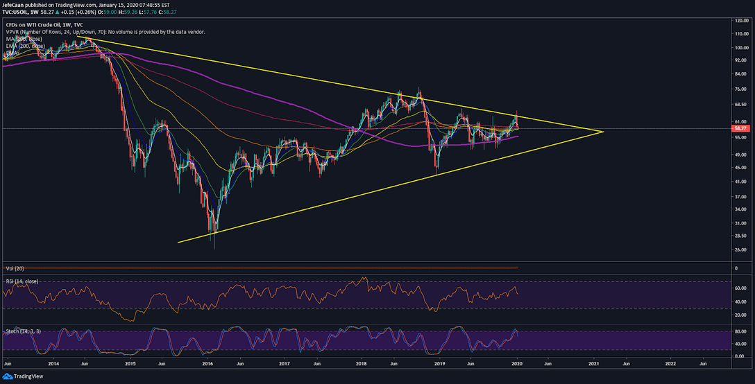 Oil Oversupply Fears Might Hurt Bitcoin’s Prospects In 2020