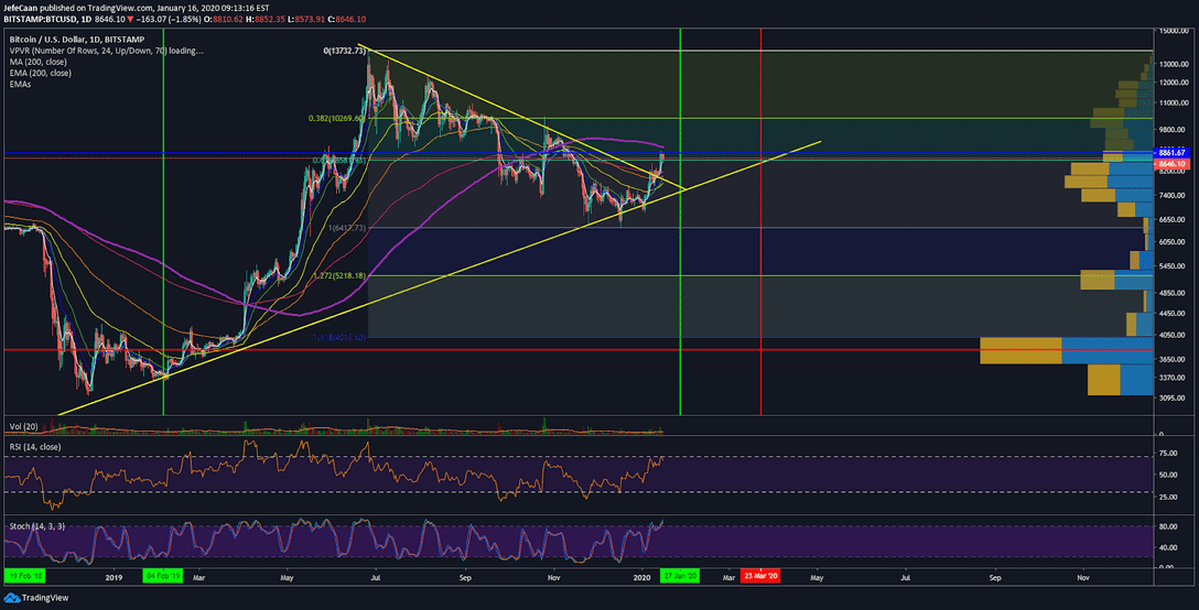 Bitcoin (BTC) Risks Decline Below Key Trend Line Support After Chinese New Year