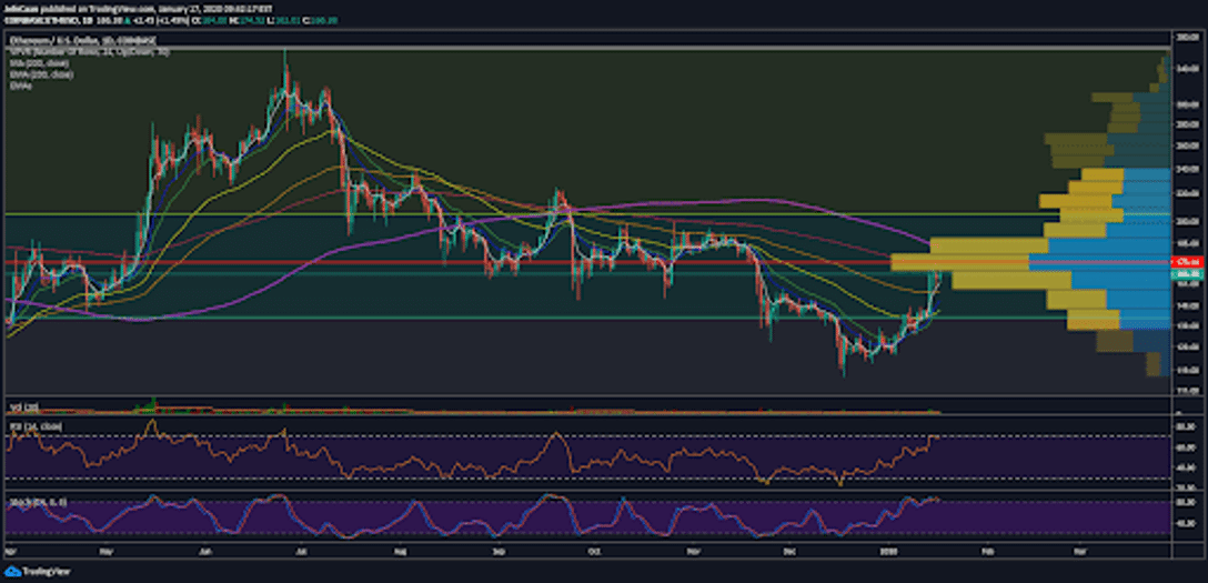 Ethereum (ETH) Misleads Retail Bulls, Price Starts To Decline Again 
