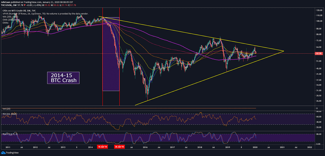 Why The Next Oil Supply Boom Might Drive Bitcoin (BTC) Into The Ground