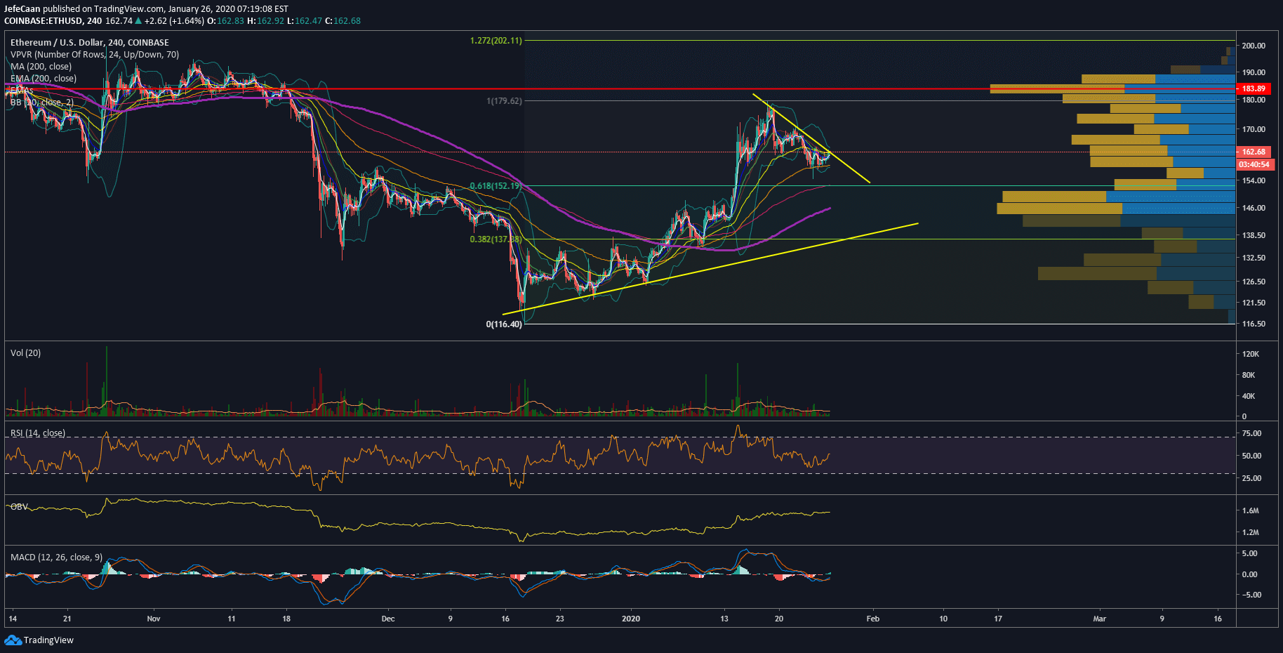 Ethereum (ETH) Likely To Retrace Down To $137 To Test Trend Line Support