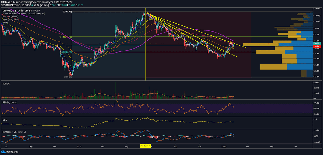 Litecoin (LTC) Remains In Downtrend Despite Recent Bullishness 