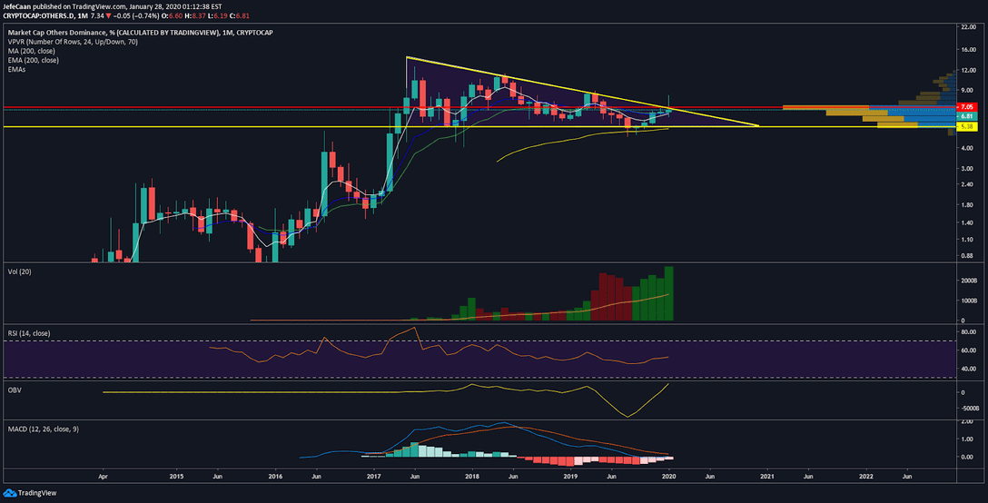 Altcoin Dominance Might Enter A Bear Market For The First Time  