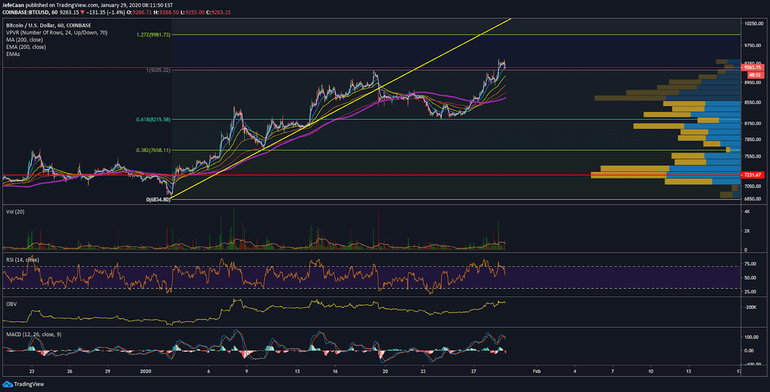 Is Bitcoin (BTC) Ready To Shoot Past $10,000? 