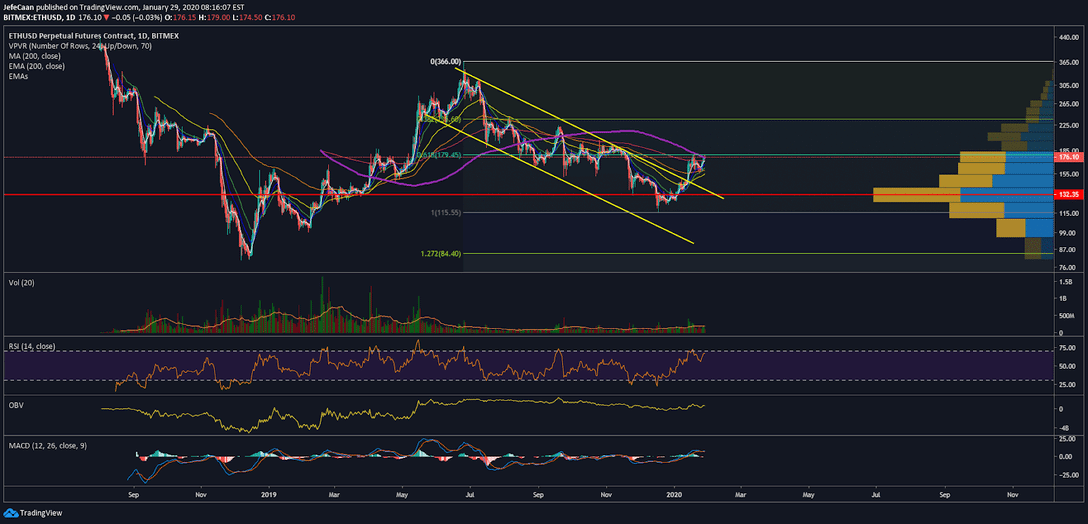 Ethereum (ETH) Runs Into Strong Resistance At 61.8% Fib Retracement Level 