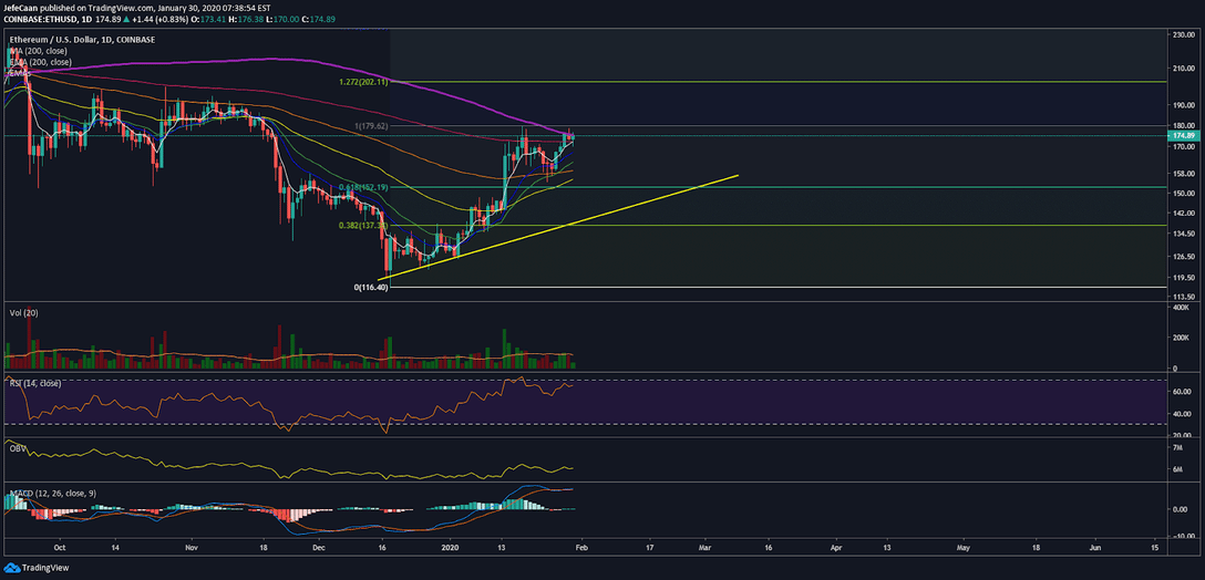 Ethereum (ETH) Fails To Close Above 200 Day Moving Average, Risks Downside 
