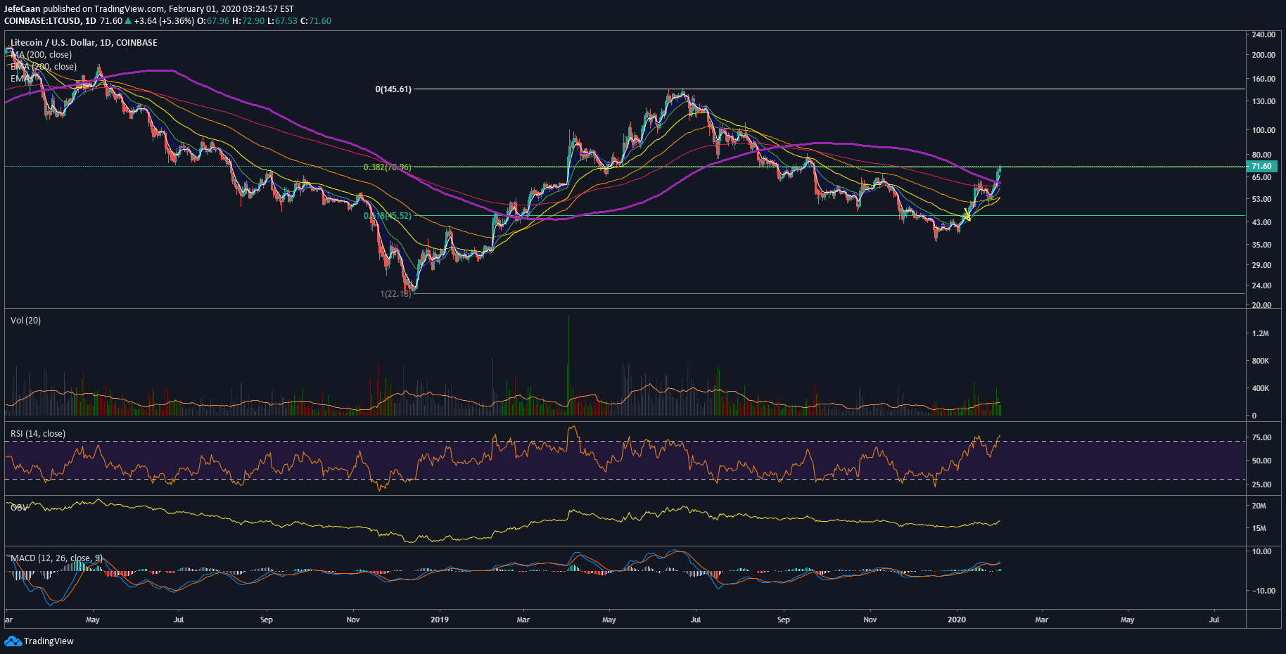 Litecoin (LTC) Runs Into 38.2% Fib Retracement Level, Risks A Decline Below 200 Day MA