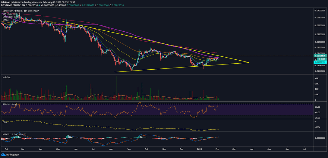 Ethereum (ETH) Risks Losing More Ground Against Bitcoin (BTC)