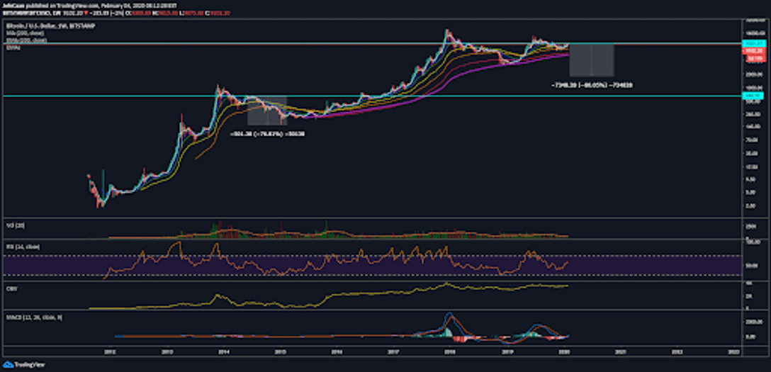 Here’s What The Next Bitcoin (BTC) Downtrend Might Look Like 
