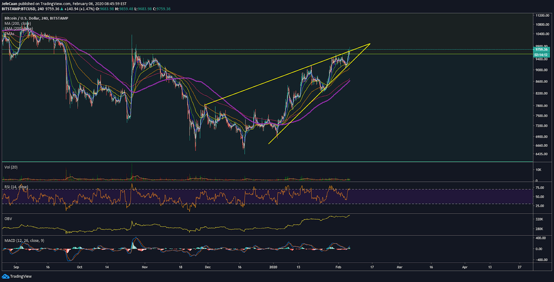 Bitcoin (BTC) All Set To Break Out Of Rising Wedge 