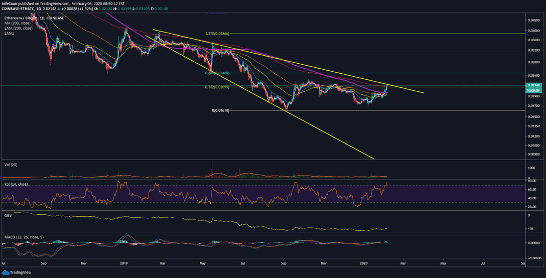 Ethereum (ETH) Finally Tests 200-Day EMA But Now Risks A Brutal Decline 