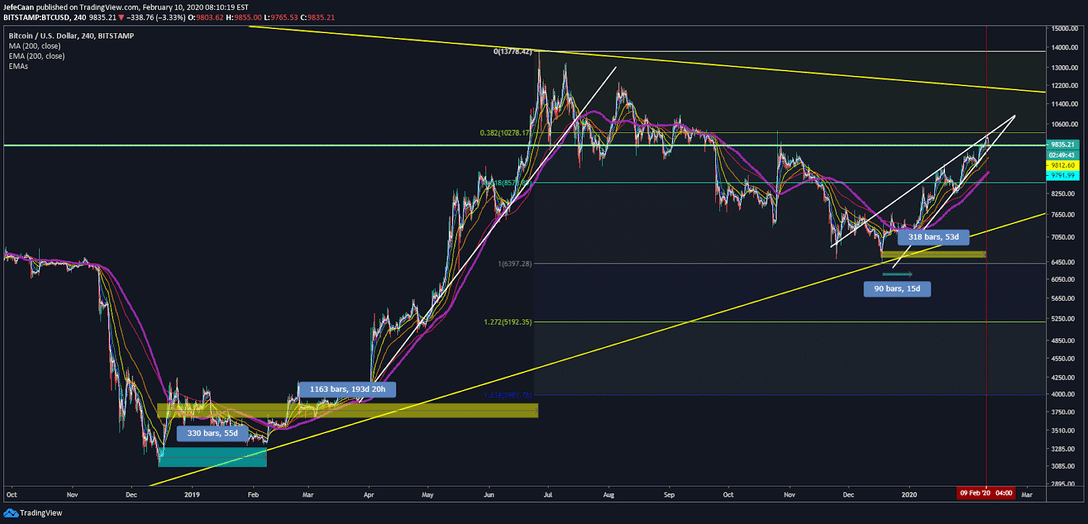Why Bitcoin (BTC) Might Have Topped Out