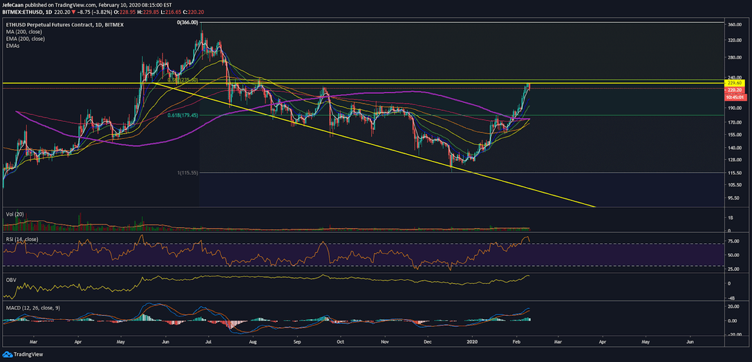 How Ethereum (ETH) Could Sink Into Oblivion 