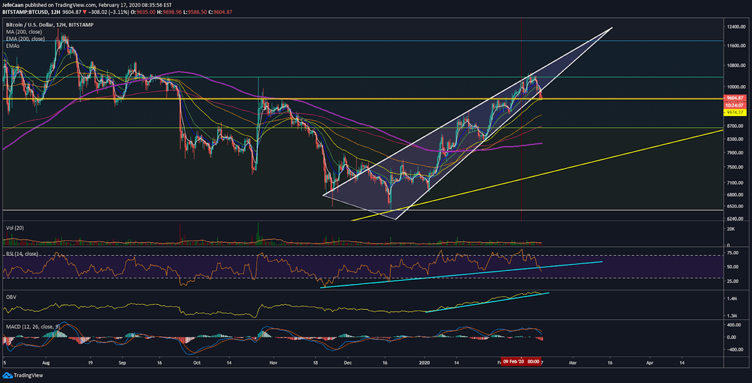 Bitcoin (BTC) Finally Crashes Hard Below $10k But It May Not Be Over Yet 