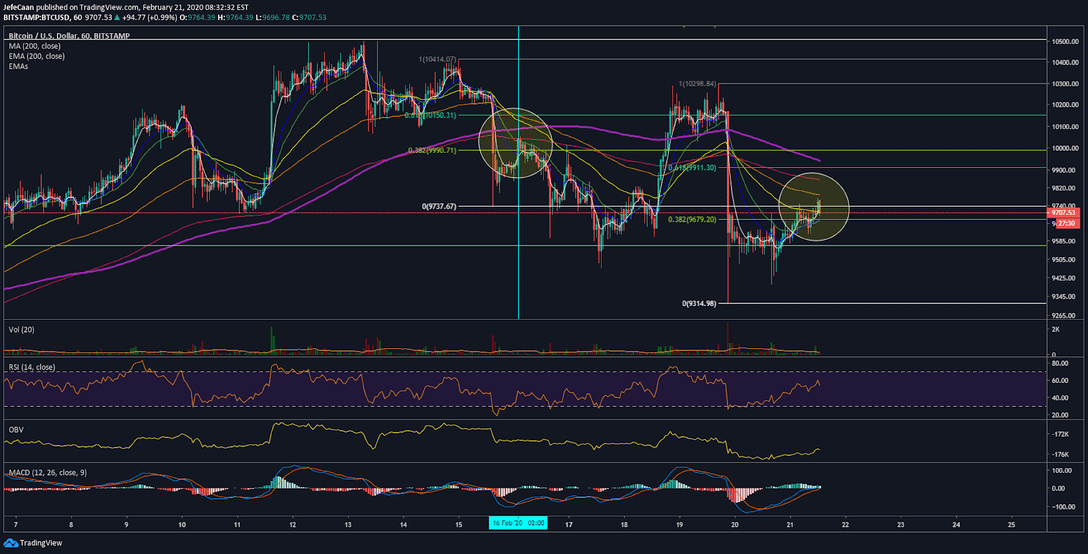 Is Bitcoin (BTC) Likely To Fall Below $9k? 