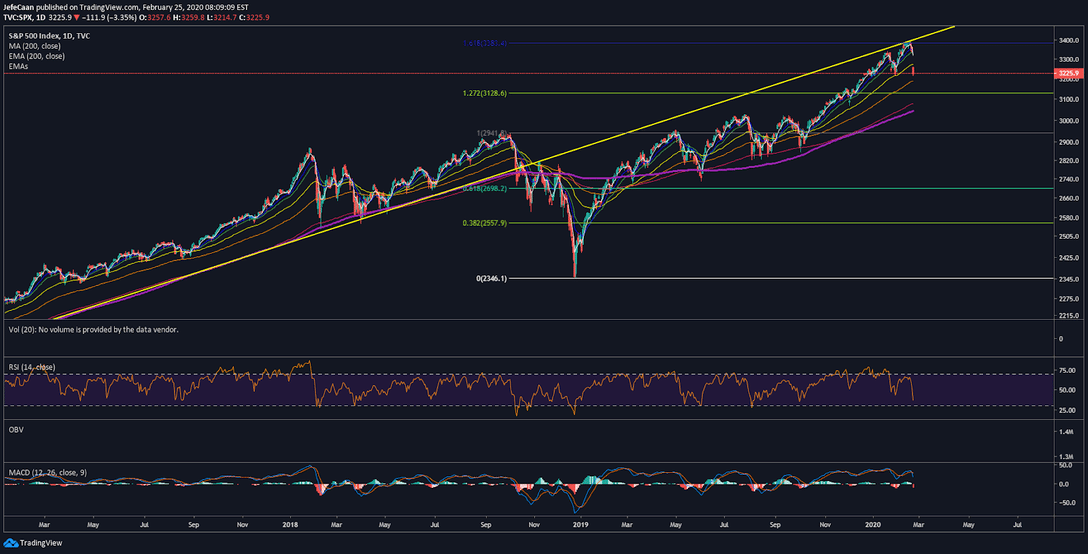 Bearish S&P 500 (SPX) Outlook Suggests Bitcoin (BTC) May Have Topped Out 
