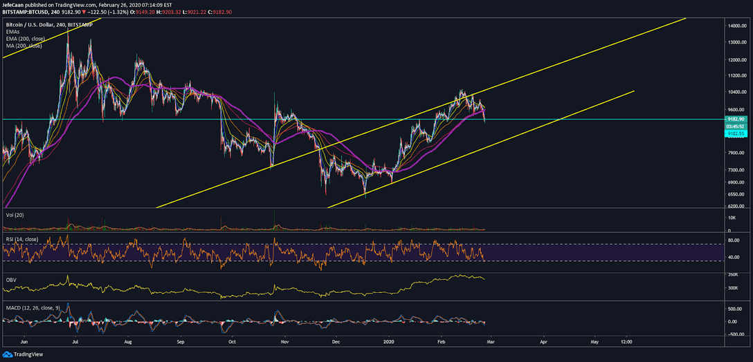 Bitcoin (BTC) Is Days Away From The Next Big Move 