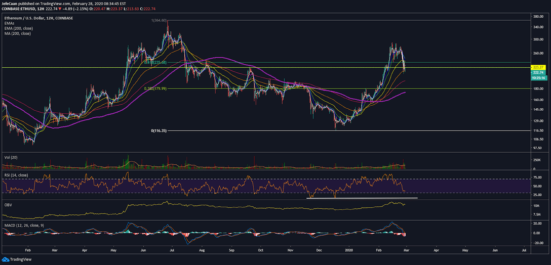Ethereum (ETH) And Other Altcoins Risk Massive Capital Flight 