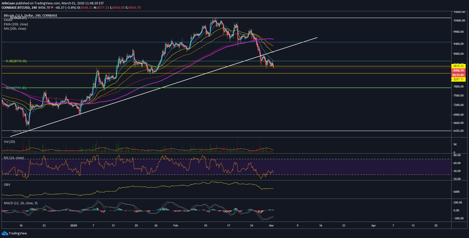 Bitcoin (BTC) Risks Decline Down To $8.2k After Breaking Below 200 Day EMA