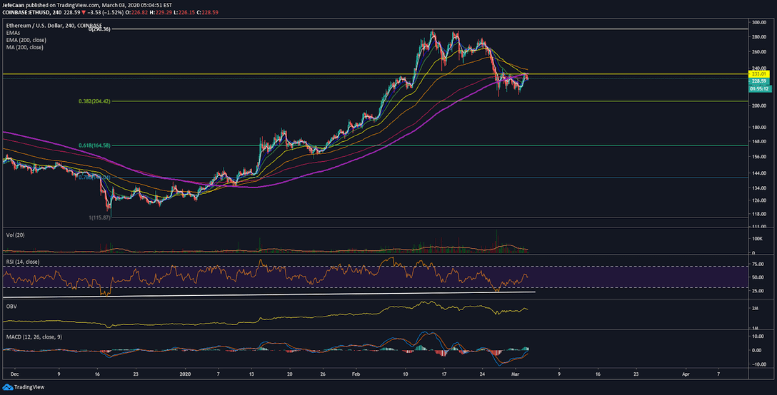 Ethereum (ETH) Remains A Sell Below $233, Price Continues To Be Vulnerable   