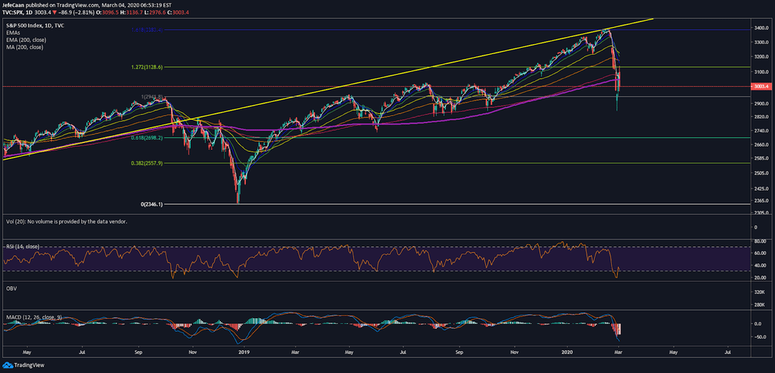 Bitcoin (BTC) Awaits The Next S&P 500 (SPX) Move For Direction 