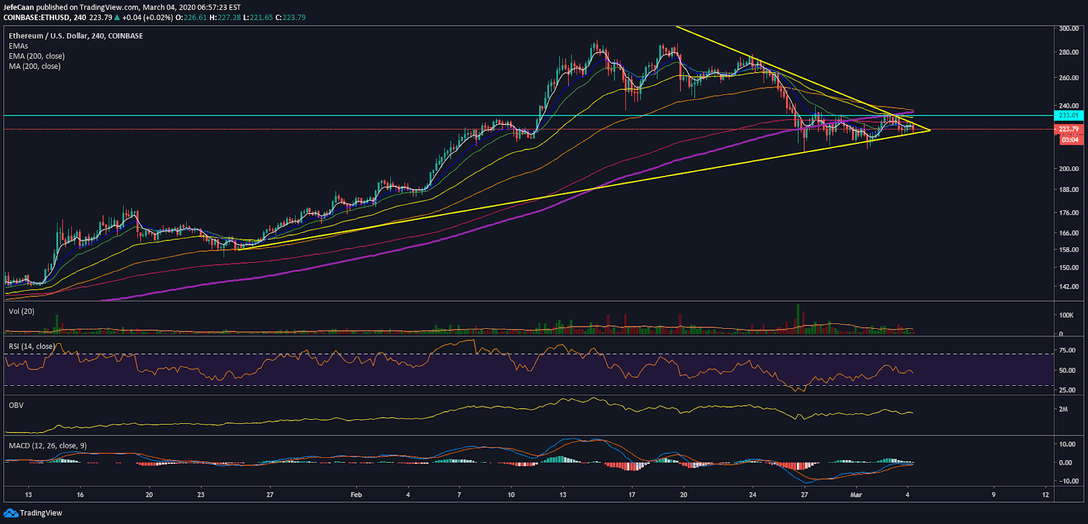 Ethereum (ETH) Is At A Crucial Turning Point, Big Move Expected Ahead