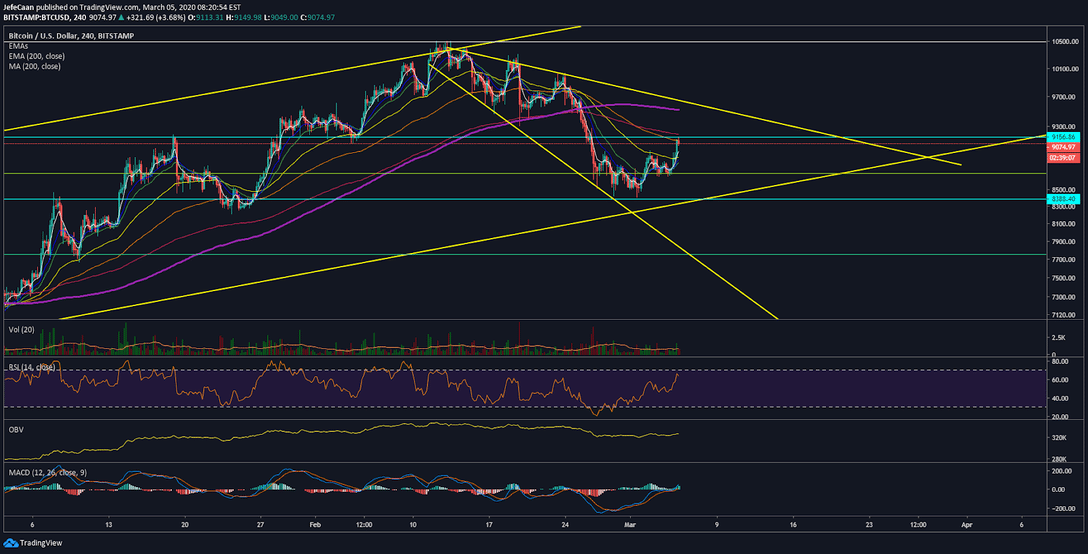 Bitcoin (BTC) Ready To Decline Below $9k, Price Quite Vulnerable 