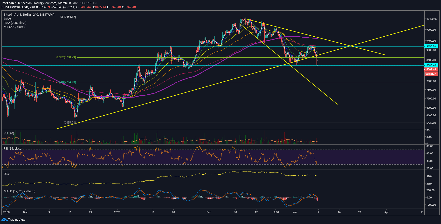 Bitcoin (BTC) Breaks Key Trend Line Support Amid Worries Of Oil Repeating 2014 Crash