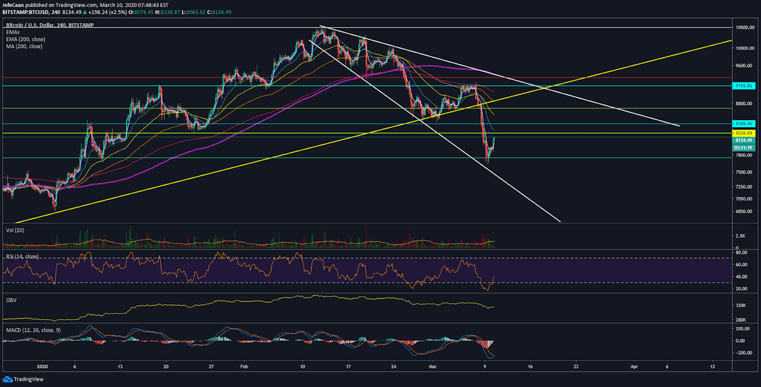 Bitcoin (BTC) Risks Further Decline Below $8k Even As Traders Become Very Fearful 