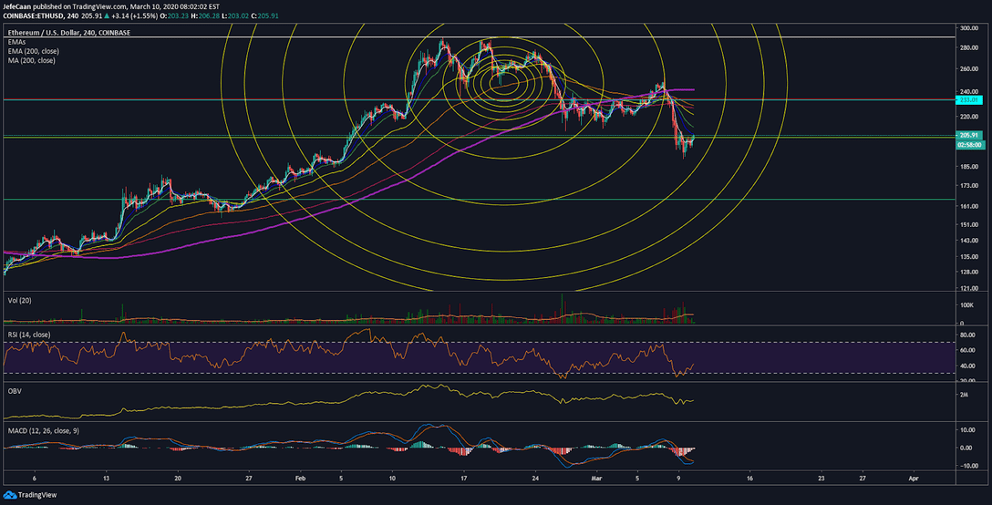 Is Ethereum (ETH) Ready To Fall Below $200 Again? 