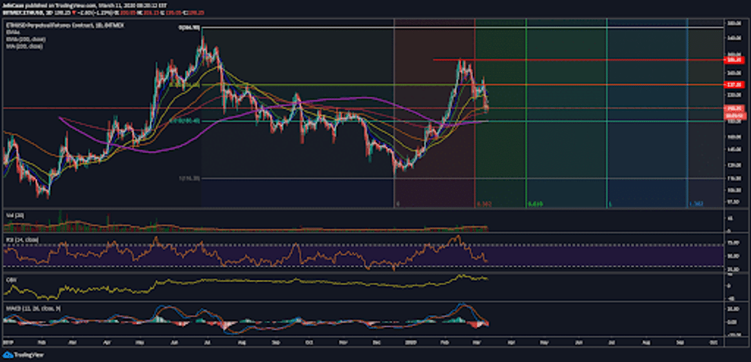 Ethereum (ETH) Risks A Sharp Decline To 200 Day Moving Average